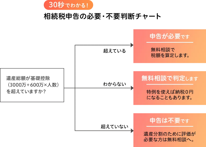 30秒でわかる！相続税申告の必要・不要判断チャート