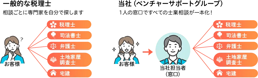 すべての相続の窓口を一本化
