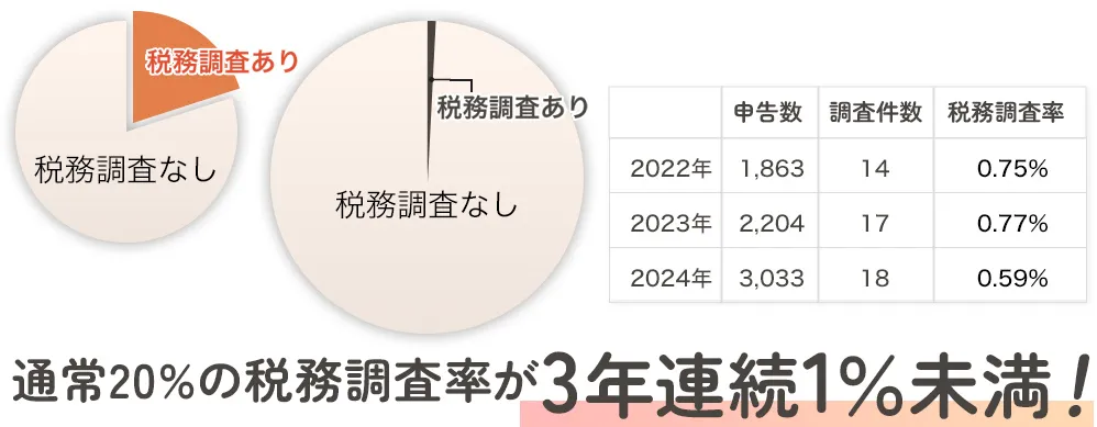 税務調査率３年連続１％未満
